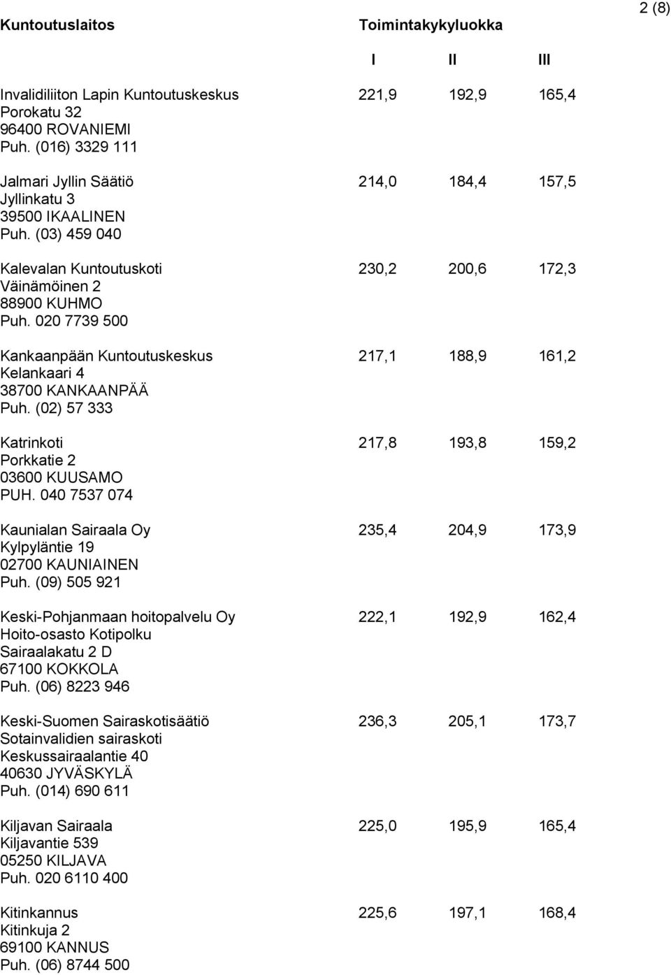 (02) 57 333 Katrinkoti 217,8 193,8 159,2 Porkkatie 2 03600 KUUSAMO PUH. 040 7537 074 Kaunialan Sairaala Oy 235,4 204,9 173,9 Kylpyläntie 19 02700 KAUNIAINEN Puh.