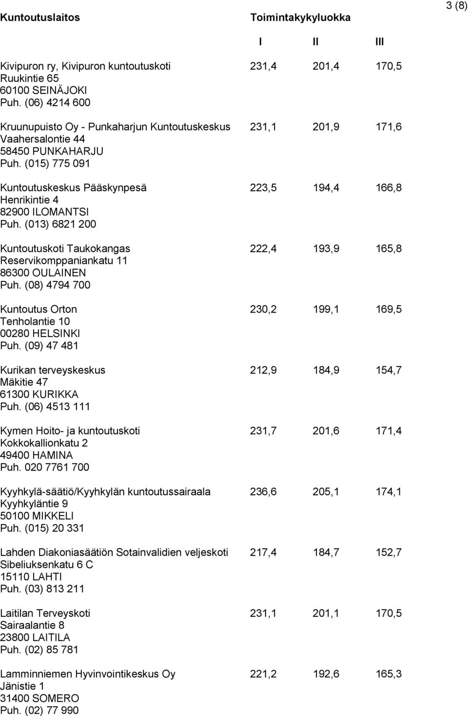 (015) 775 091 Kuntoutuskeskus Pääskynpesä 223,5 194,4 166,8 Henrikintie 4 82900 ILOMANTSI Puh. (013) 6821 200 Kuntoutuskoti Taukokangas 222,4 193,9 165,8 Reservikomppaniankatu 11 86300 OULAINEN Puh.