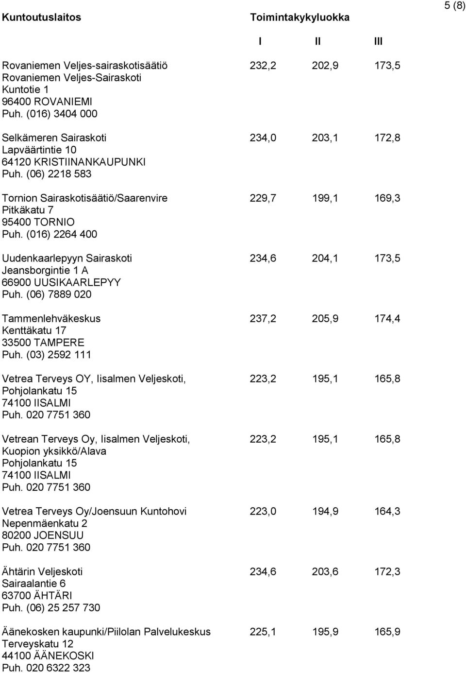 (016) 2264 400 Uudenkaarlepyyn Sairaskoti 234,6 204,1 173,5 Jeansborgintie 1 A 66900 UUSIKAARLEPYY Puh. (06) 7889 020 Tammenlehväkeskus 237,2 205,9 174,4 Kenttäkatu 17 33500 TAMPERE Puh.