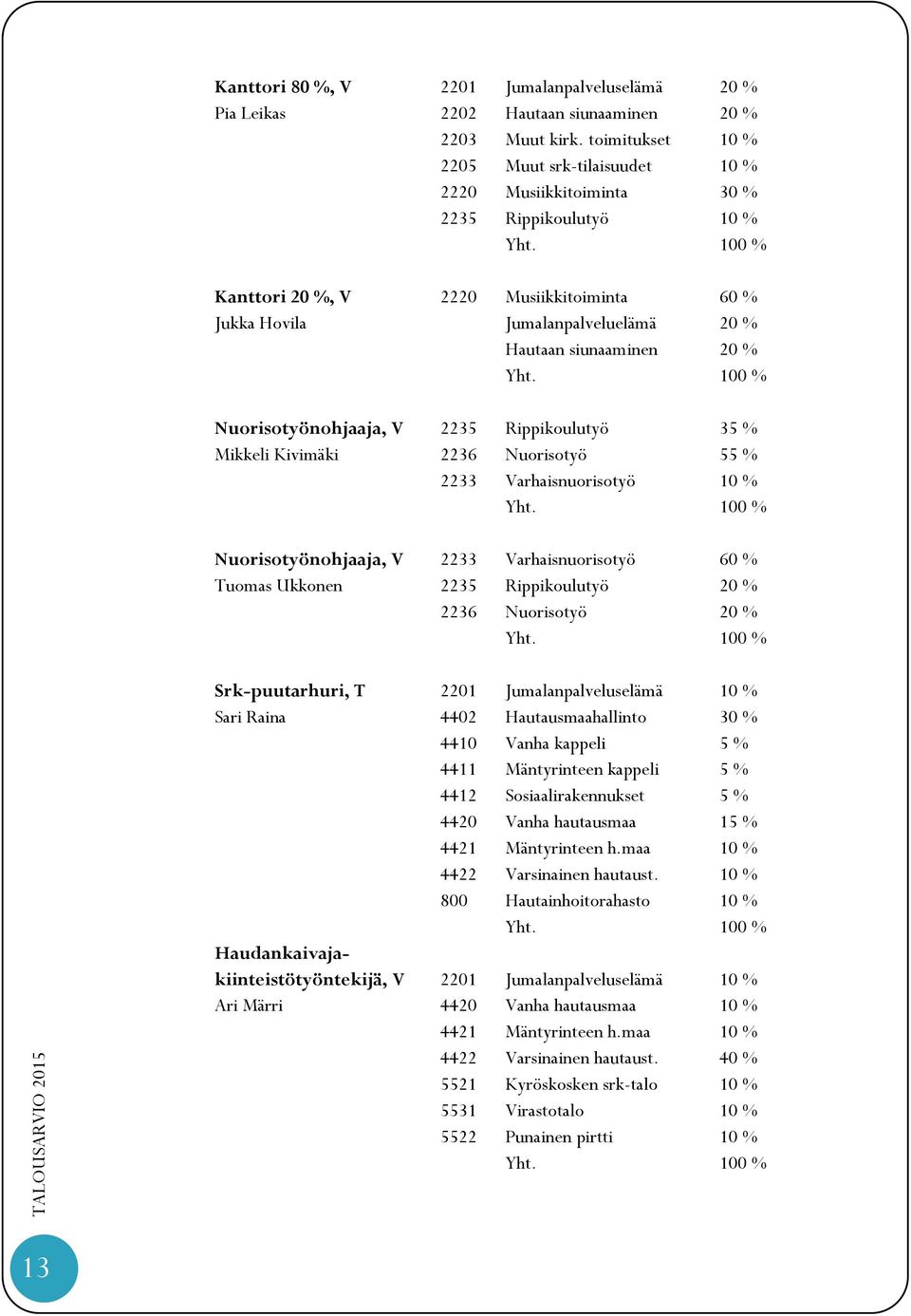 100 % Kanttori 20 %, V 2220 Musiikkitoiminta 60 % Jukka Hovila Jumalanpalveluelämä 20 % Hautaan siunaaminen 20 % Yht.