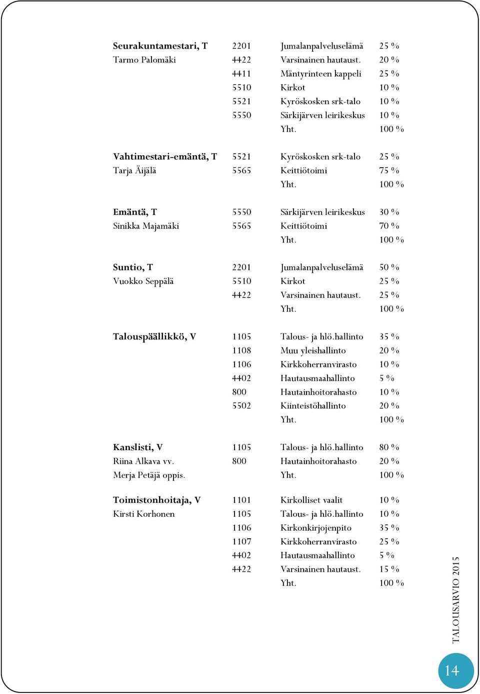 100 % Vahtimestari-emäntä, T 5521 Kyröskosken srk-talo 25 % Tarja Äijälä 5565 Keittiötoimi 75 % Yht. 100 % Emäntä, T 5550 Särkijärven leirikeskus 30 % Sinikka Majamäki 5565 Keittiötoimi 70 % Yht.