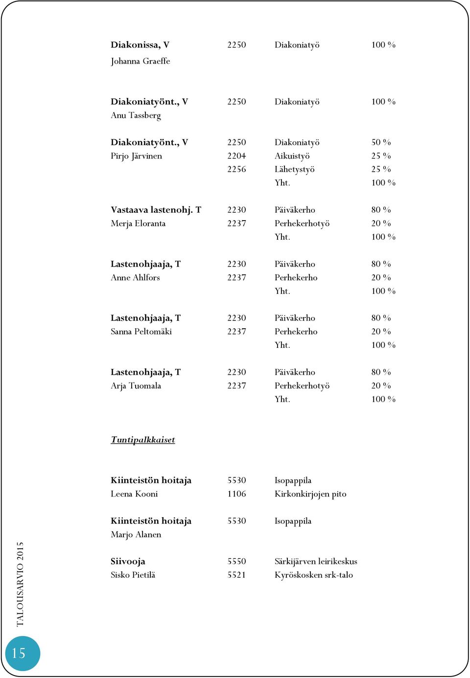 100 % Lastenohjaaja, T 2230 Päiväkerho 80 % Anne Ahlfors 2237 Perhekerho 20 % Yht. 100 % Lastenohjaaja, T 2230 Päiväkerho 80 % Sanna Peltomäki 2237 Perhekerho 20 % Yht.