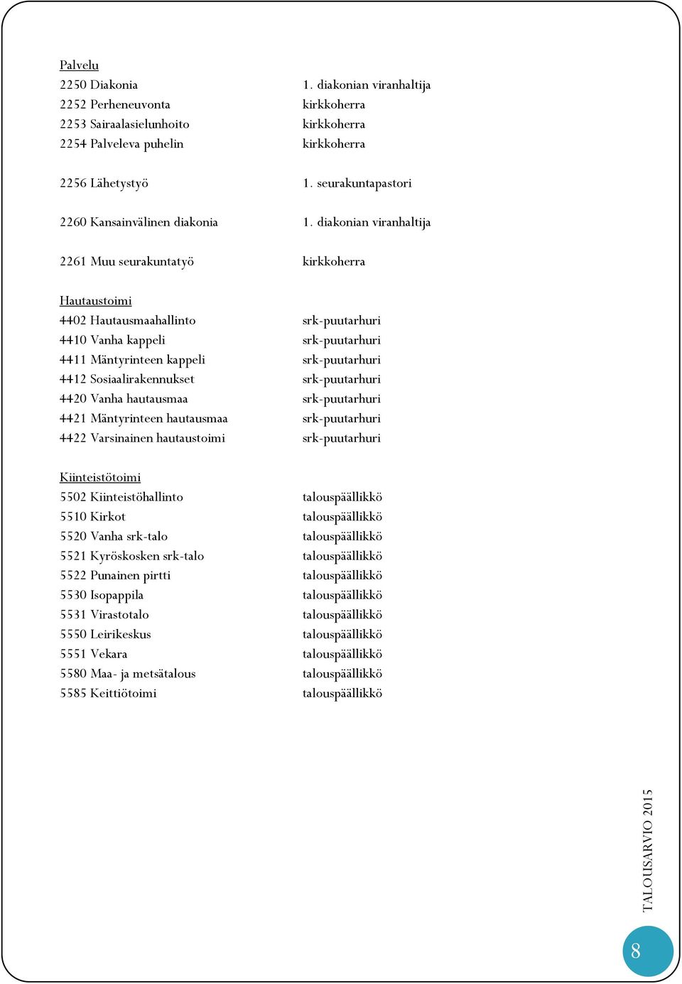 diakonian viranhaltija 2261 Muu seurakuntatyö kirkkoherra Hautaustoimi 4402 Hautausmaahallinto srk-puutarhuri 4410 Vanha kappeli srk-puutarhuri 4411 Mäntyrinteen kappeli srk-puutarhuri 4412