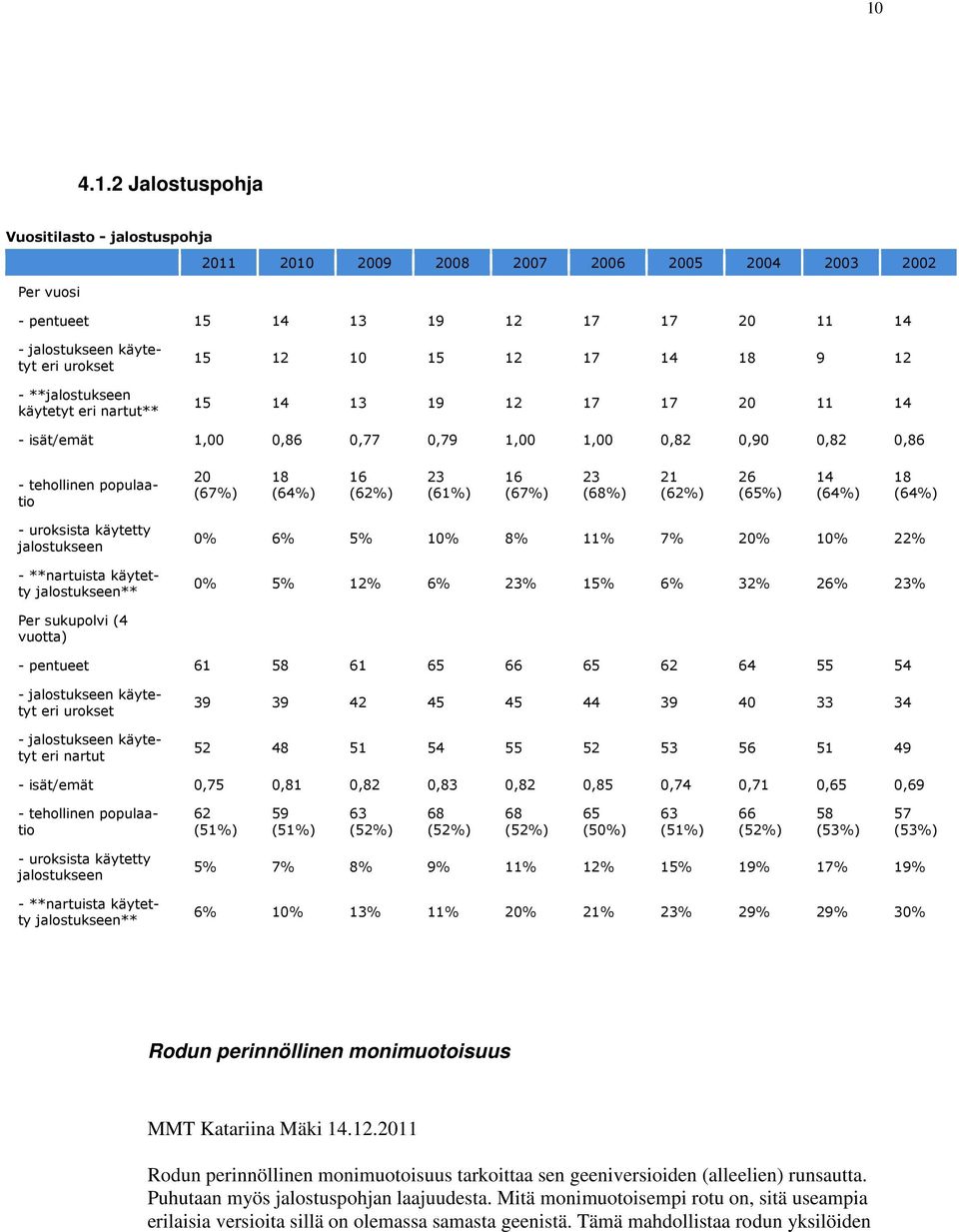 16 (62%) 23 (61%) 16 (67%) 23 (68%) 21 (62%) 26 (65%) 14 (64%) 18 (64%) - uroksista käytetty jalostukseen - **nartuista käytetty jalostukseen** 0% 6% 5% 10% 8% 11% 7% 20% 10% 22% 0% 5% 12% 6% 23% 15%