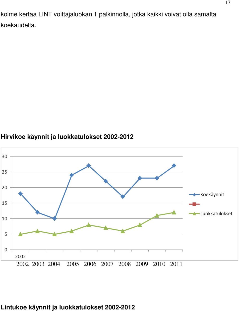 Hirvikoe käynnit ja luoatulokset 2002-2012 2002 2003 2004