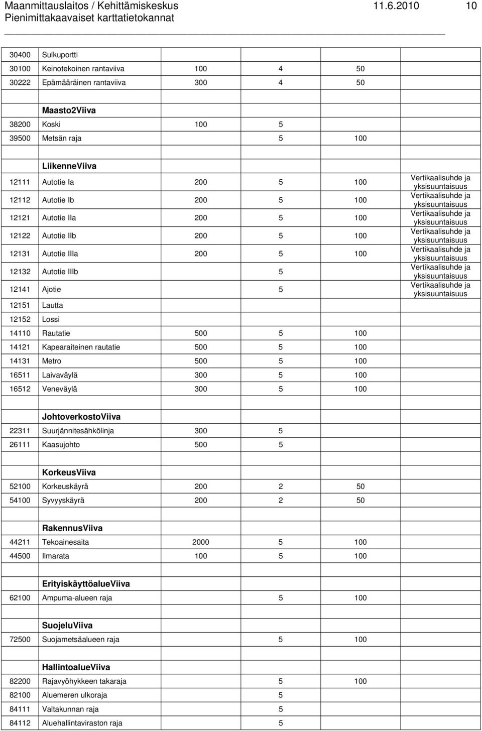 14121 Kapearaiteinen rautatie 500 5 100 14131 Metro 500 5 100 16511 Laivaväylä 300 5 100 16512 Veneväylä 300 5 100 Vertikaalisuhde ja yksisuuntaisuus Vertikaalisuhde ja yksisuuntaisuus