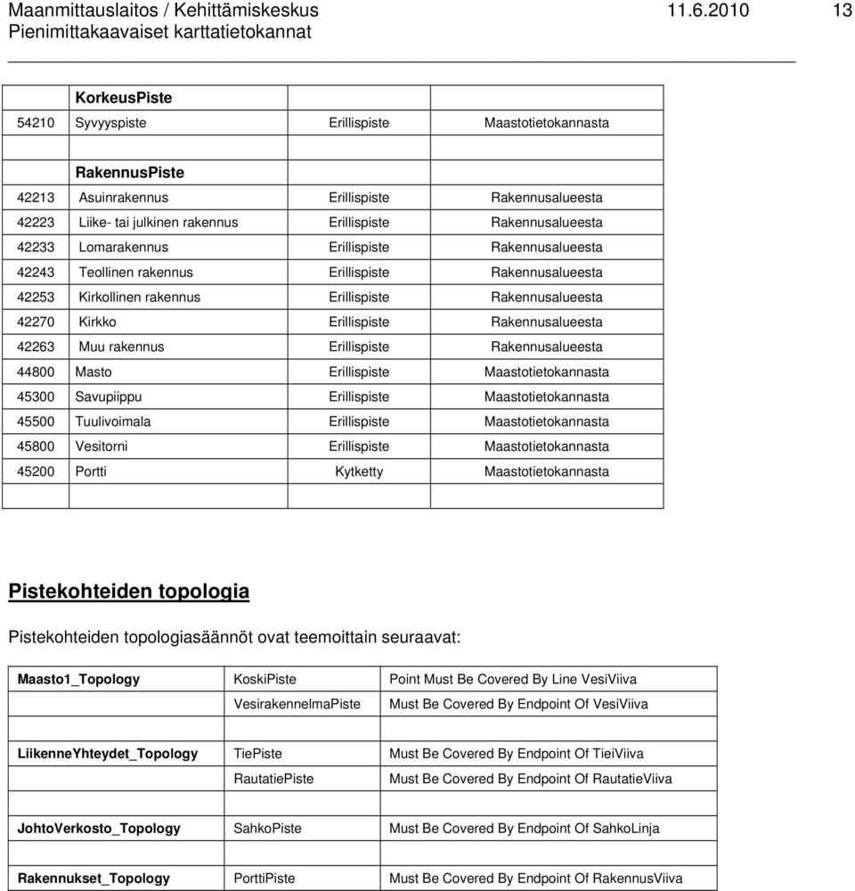 Rakennusalueesta 42263 Muu rakennus Erillispiste Rakennusalueesta 44800 Masto Erillispiste Maastotietokannasta 45300 Savupiippu Erillispiste Maastotietokannasta 45500 Tuulivoimala Erillispiste