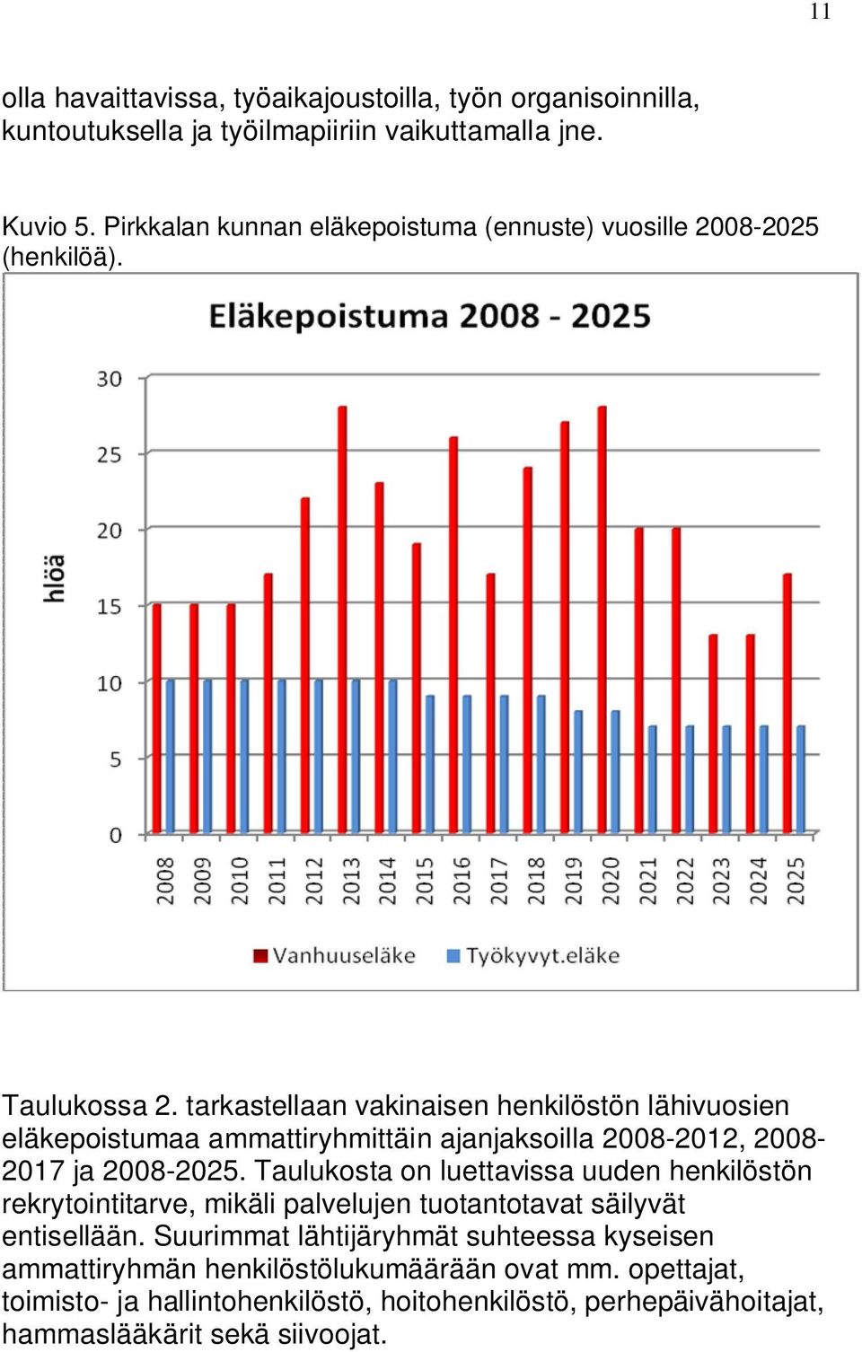 tarkastellaan vakinaisen henkilöstön lähivuosien eläkepoistumaa ammattiryhmittäin ajanjaksoilla 2008-2012, 2008-2017 ja 2008-2025.