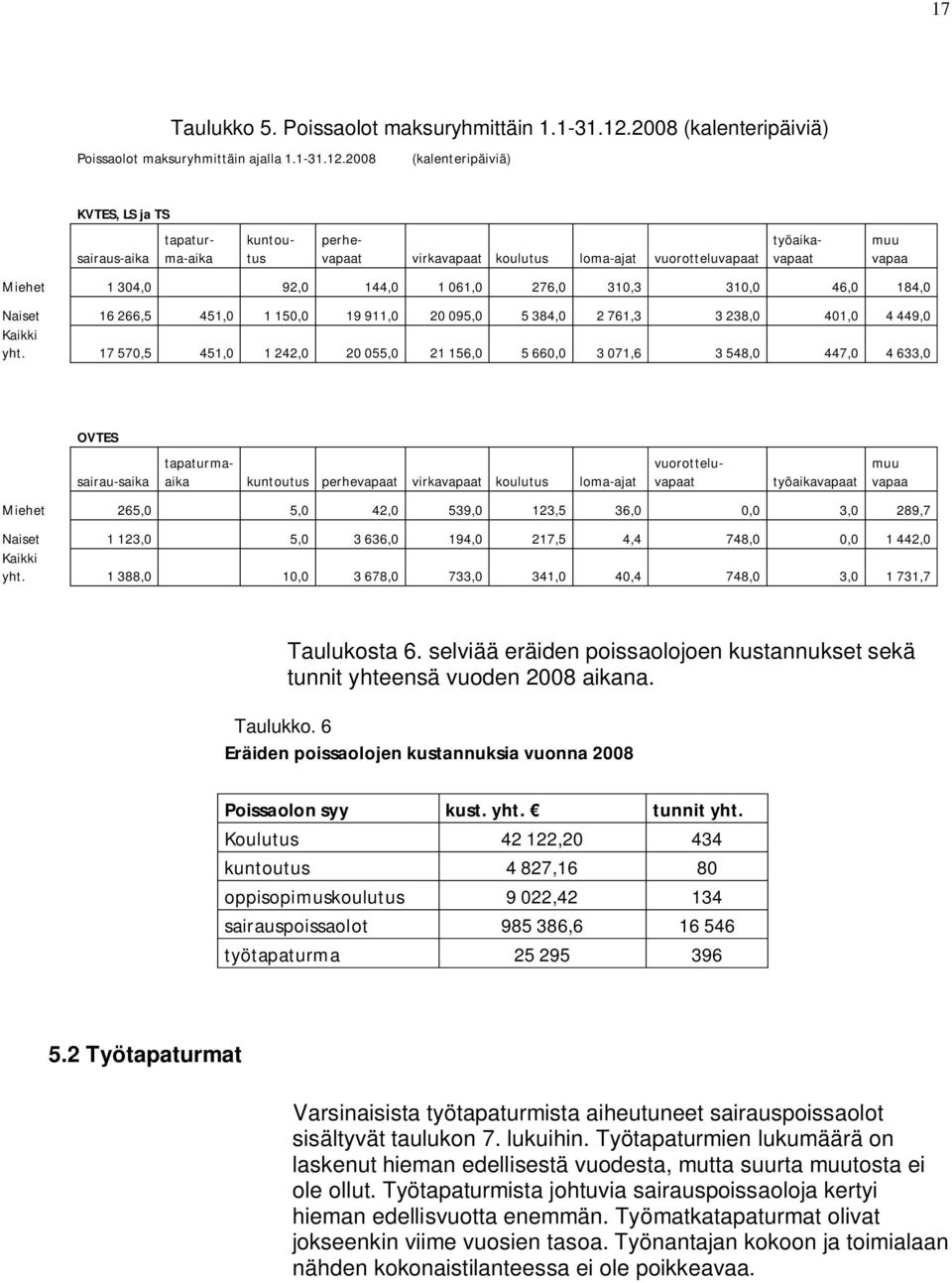 2008 (kalenteripäiviä) KVTES, LS ja TS sairaus-aika tapaturma-aika kuntoutus perhevapaat virkavapaat koulutus loma-ajat vuorotteluvapaat Miehet 1 304,0 92,0 144,0 1 061,0 276,0 310,3 310,0 46,0 184,0