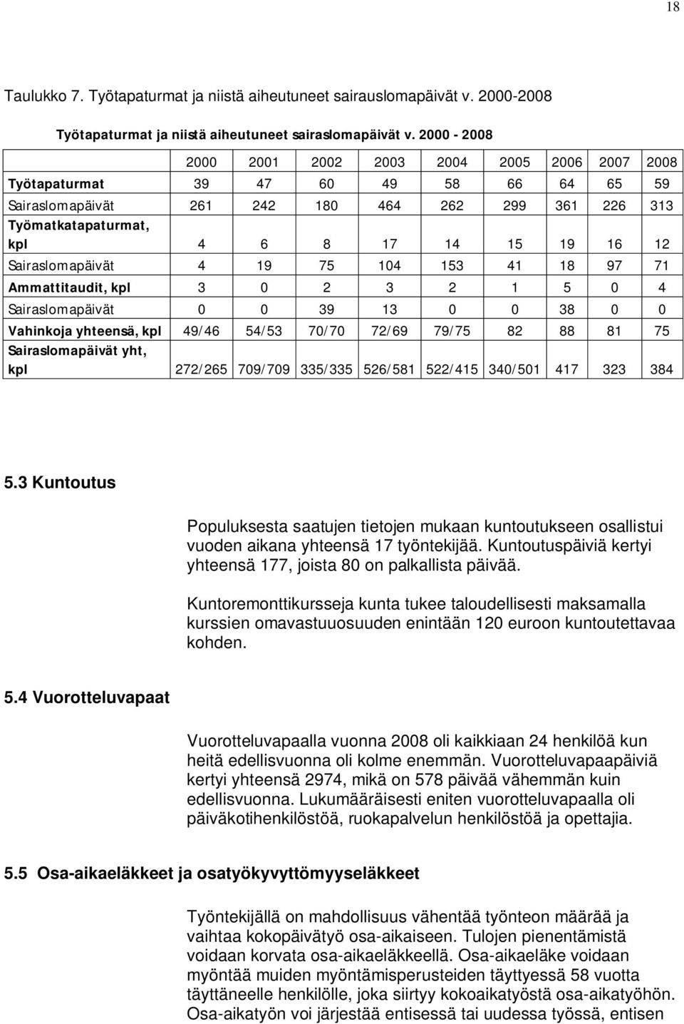 Sairaslomapäivät 4 19 75 104 153 41 18 97 71 Ammattitaudit, kpl 3 0 2 3 2 1 5 0 4 Sairaslomapäivät 0 0 39 13 0 0 38 0 0 Vahinkoja yhteensä, kpl 49/46 54/53 70/70 72/69 79/75 82 88 81 75