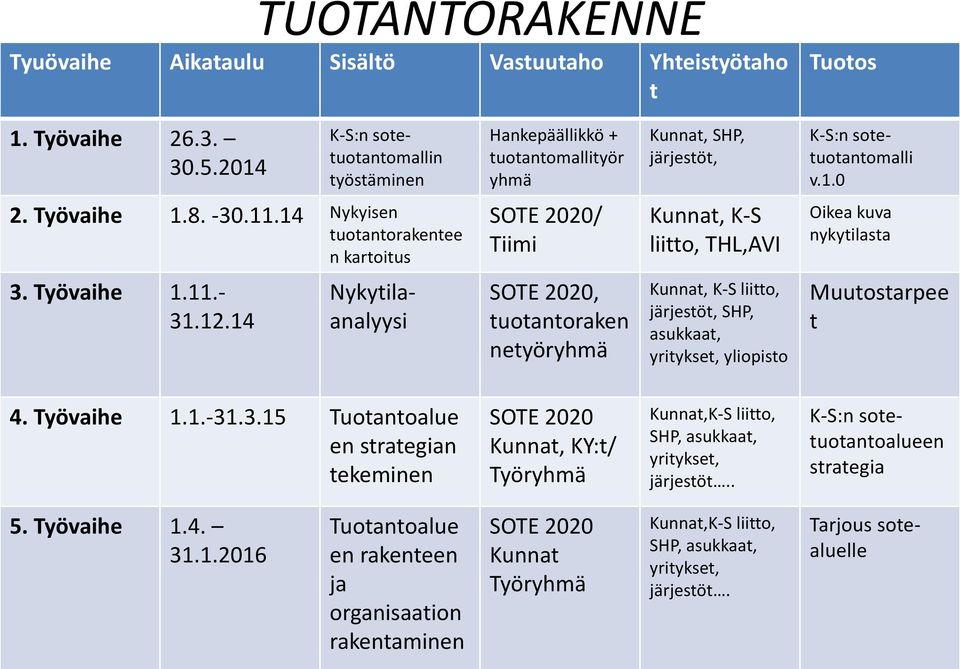 14 Nykyisen uoanorakenee n karoius SOTE 2020/ Tiimi Kunna, K-S liio, THL,AVI Oikea kuva nykyilasa 3. Työvaihe 1.11.- 31.12.