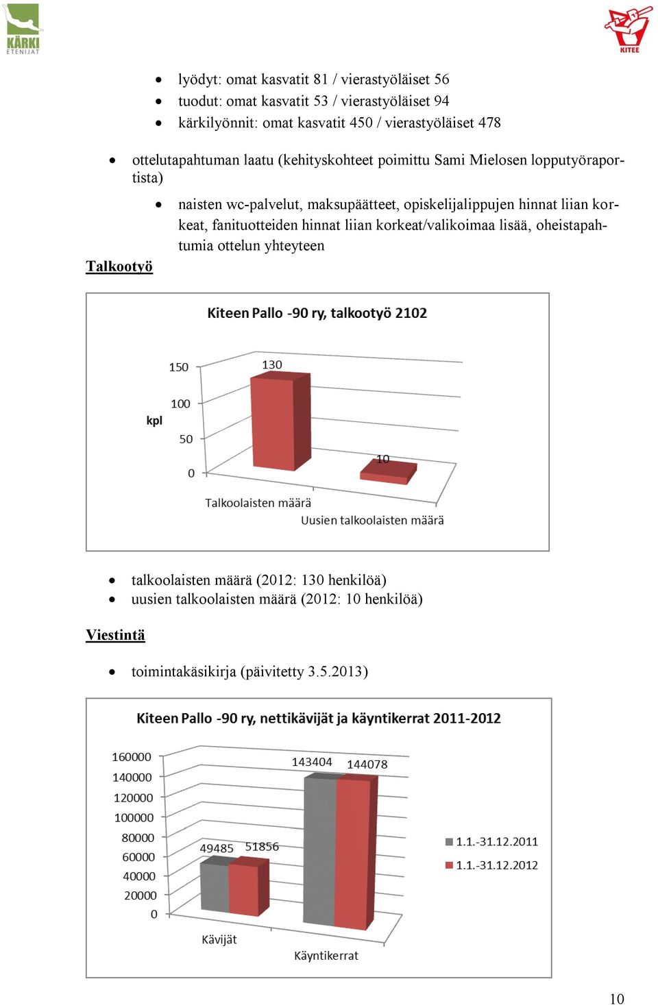 maksupäätteet, opiskelijalippujen hinnat liian korkeat, fanituotteiden hinnat liian korkeat/valikoimaa lisää, oheistapahtumia ottelun