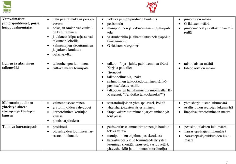 G-ikäisten rekrytointi junioreiden määrä G-ikäisten määrä juniorimenestys valtakunnan leireillä Iloinen ja aktiivinen talkooväki talkoohengen luominen, riittävä määrä toimijoita talkooinfo ja juhla,