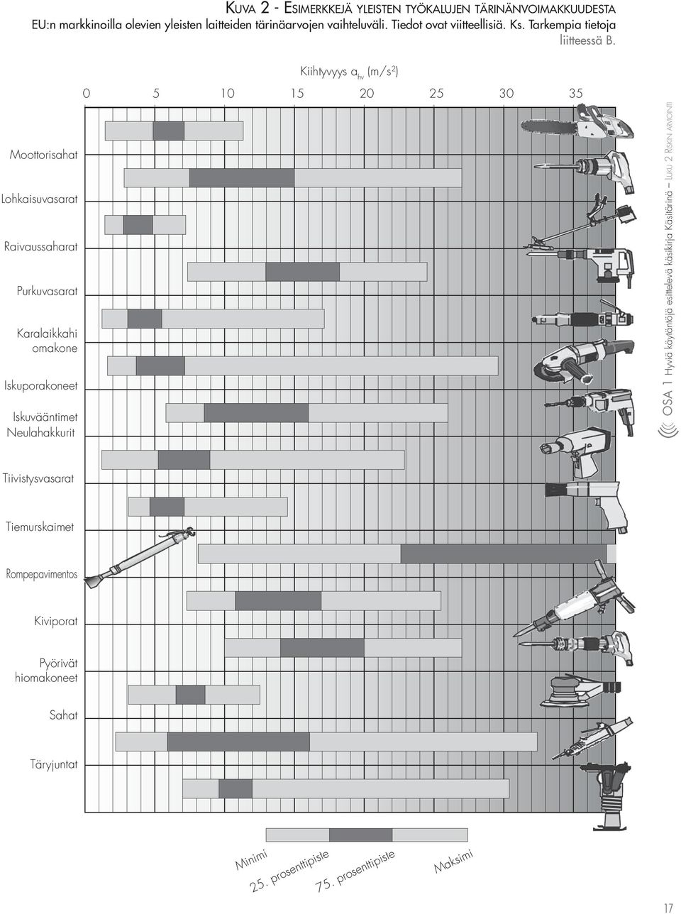 Kiihtyvyys a hv (m/s 2 ) 0 5 10 15 20 25 30 35 Moottorisahat Lohkaisuvasarat Raivaussaharat Purkuvasarat Karalaikkahi omakone Iskuporakoneet Iskuvääntimet