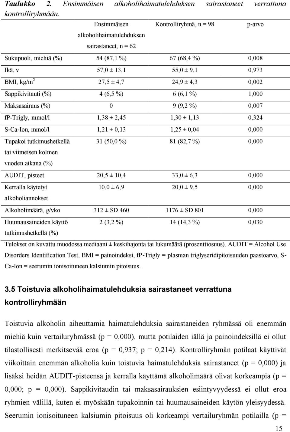 24,9 ± 4,3 0,002 Sappikivitauti (%) 4 (6,5 %) 6 (6,1 %) 1,000 Maksasairaus (%) 0 9 (9,2 %) 0,007 fp-trigly, mmol/l 1,38 ± 2,45 1,30 ± 1,13 0,324 S-Ca-Ion, mmol/l 1,21 ± 0,13 1,25 ± 0,04 0,000 Tupakoi