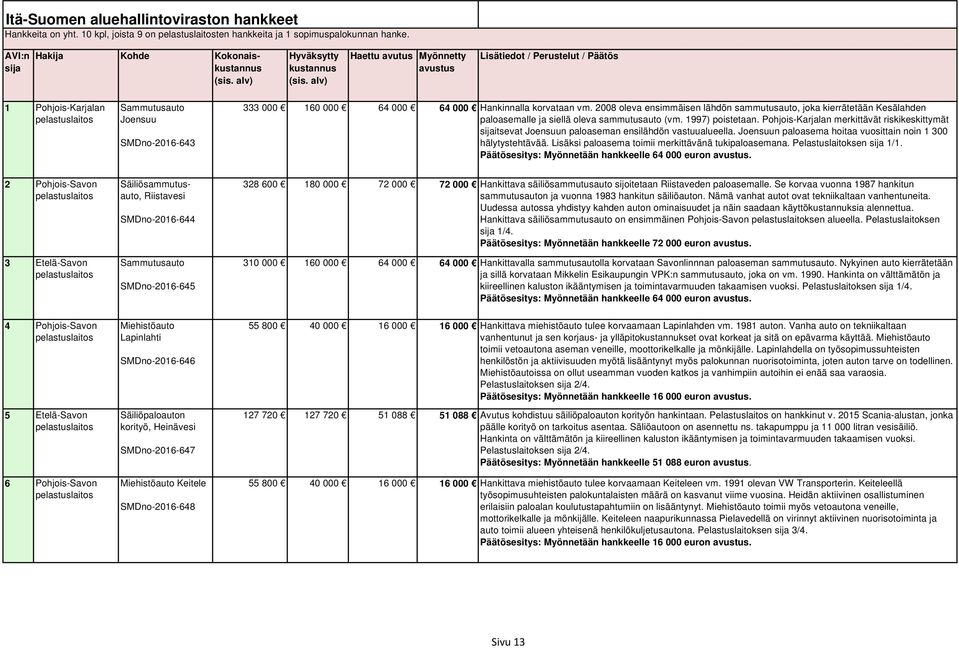 Hankinnalla korvataan vm. 2008 oleva ensimmäisen lähdön sammutusauto, joka kierrätetään Kesälahden paloasemalle ja siellä oleva sammutusauto (vm. 1997) poistetaan.