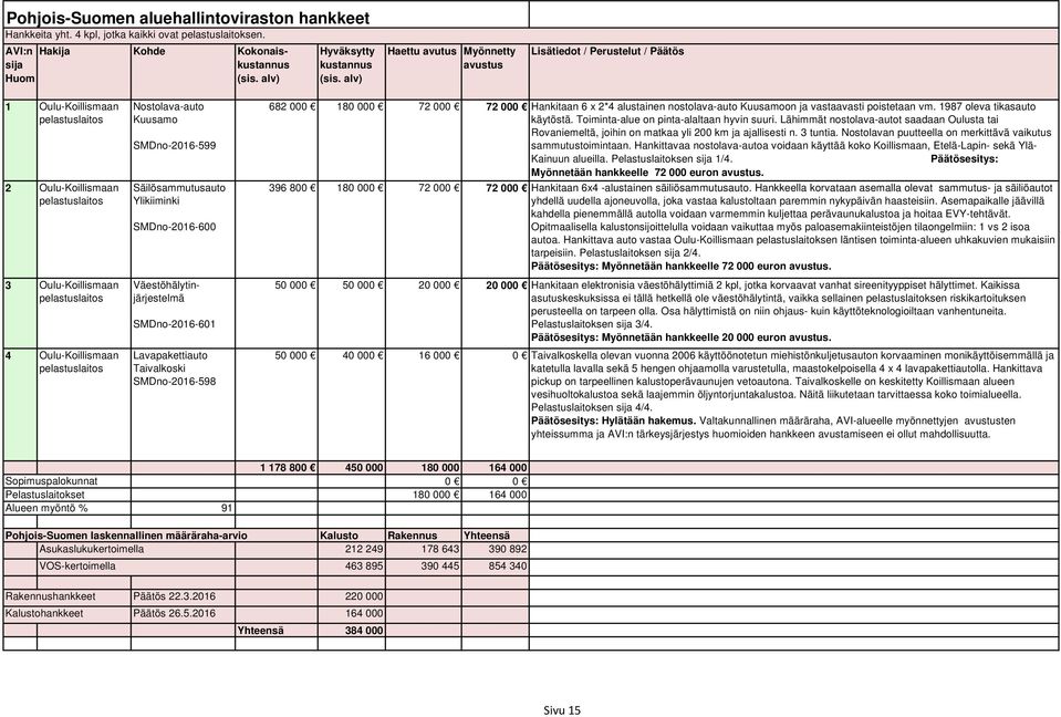 Oulu-Koillismaan Nostolava-auto Kuusamo SMDno-2016-599 Säilösammutusauto Ylikiiminki SMDno-2016-600 682 000 180 000 72 000 72 000 Hankitaan 6 x 2*4 alustainen nostolava-auto Kuusamoon ja vastaavasti