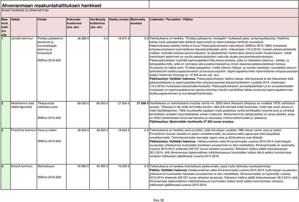 Lisätiedot / Perustelut / Päätös 46 686 0 18 674 0 Tarkoituksena on hankkia "Puhdas paloasema- konseptin" mukaisesti pesu- ja kuivauskalustoa.