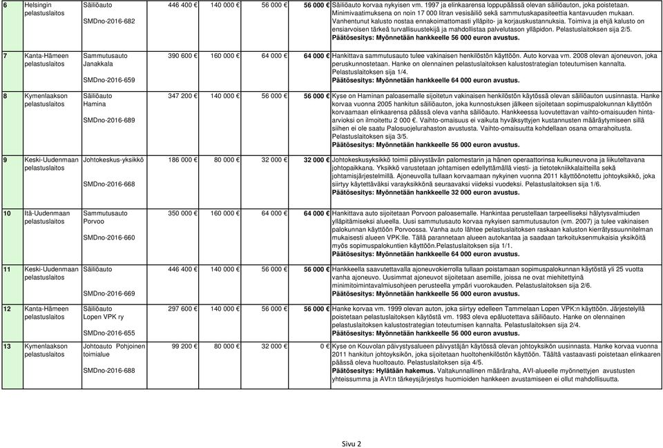 Minimivaatimuksena on noin 17 000 litran vesisäiliö sekä sammutuskapasiteettia kantavuuden mukaan. Vanhentunut kalusto nostaa ennakoimattomasti ylläpito- ja korjauskustannuksia.