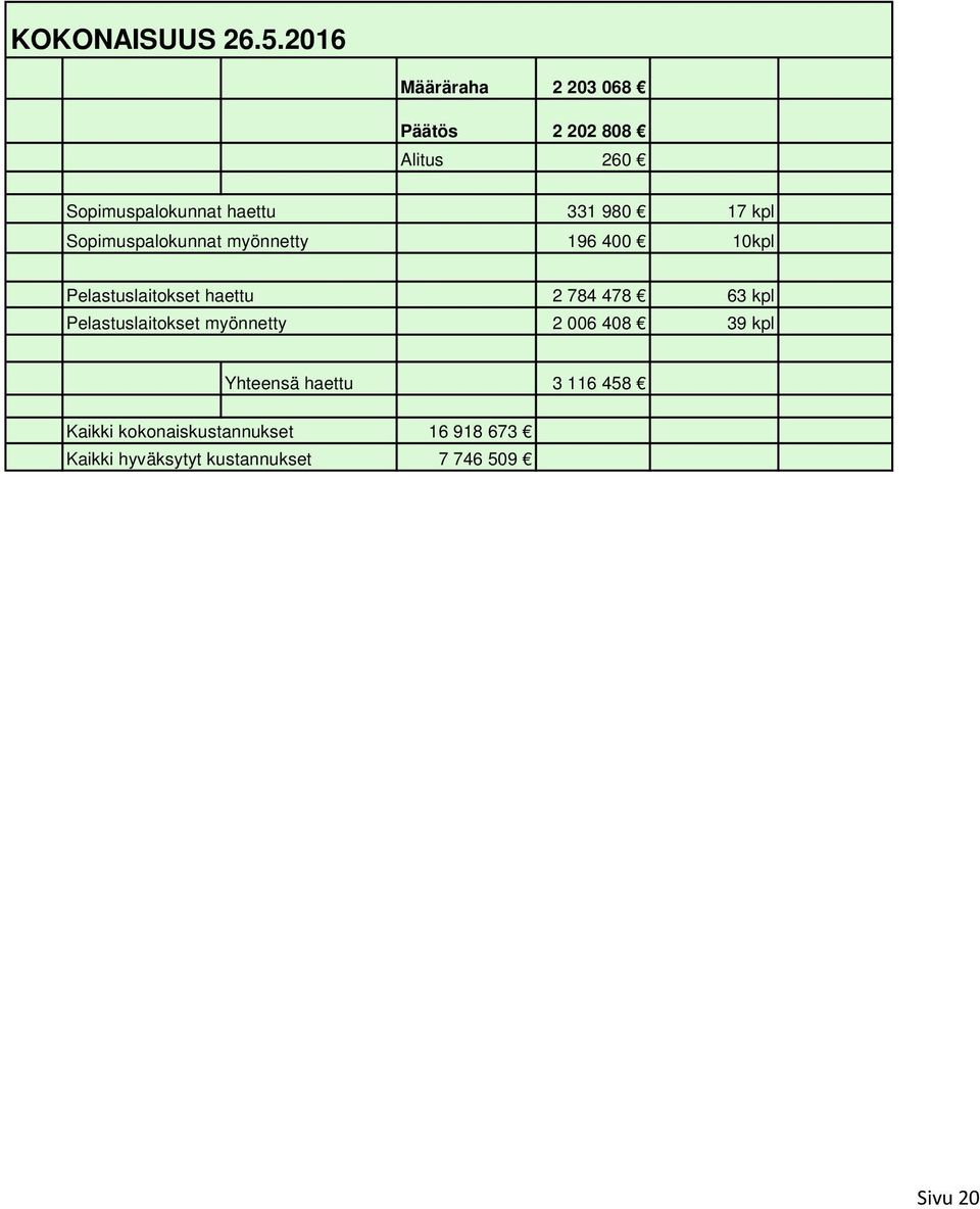 Sopimuspalokunnat myönnetty 331 980 17 kpl 196 400 10kpl Pelastuslaitokset haettu