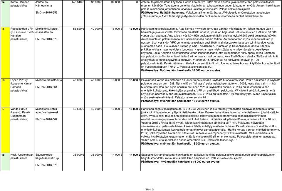 15 Ruokolahden VPK Miehistönkuljetus- / ry (Lausunto Etelä- ensivasteauto Karjalan ) SMDno-2016-678 56 820 40 000 16 000 16 000 Hankitaan kevytpelastusauto.