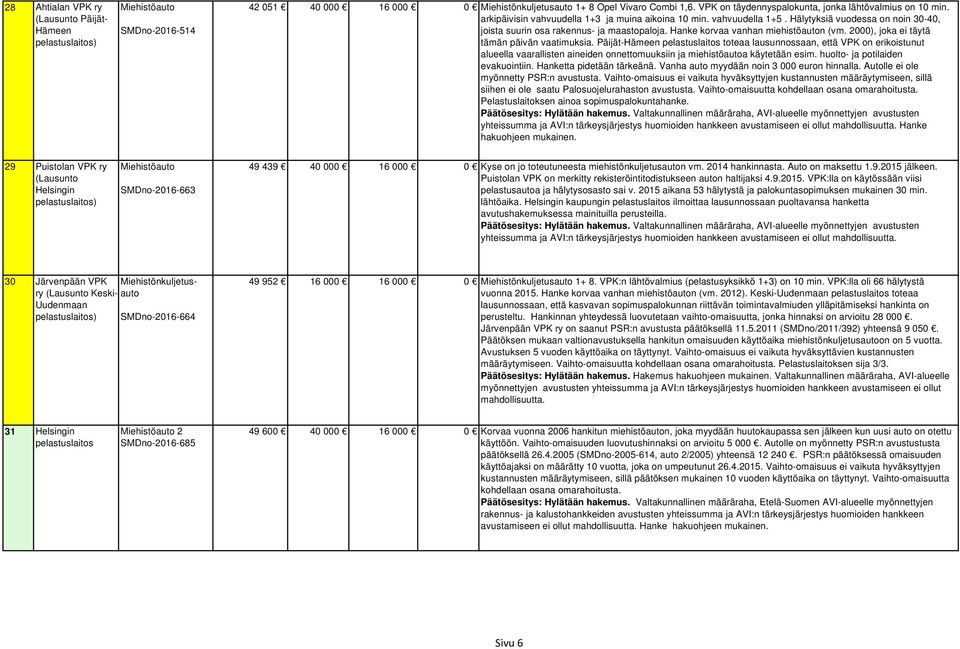 Hälytyksiä vuodessa on noin 30-40, joista suurin osa rakennus- ja maastopaloja. Hanke korvaa vanhan miehistöauton (vm. 2000), joka ei täytä tämän päivän vaatimuksia.