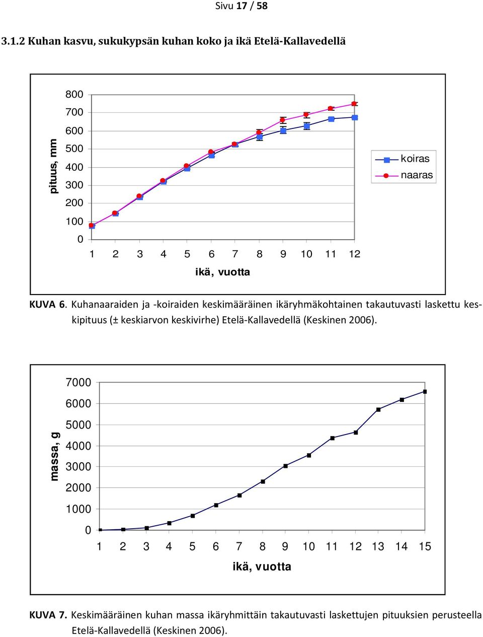 2 Kuhan kasvu, sukukypsän kuhan koko ja ikä Etelä-Kallavedellä pituus, mm 800 700 600 500 400 300 200 100 0 1 2 3 4 5 6 7 8 9 10 11 12 ikä,