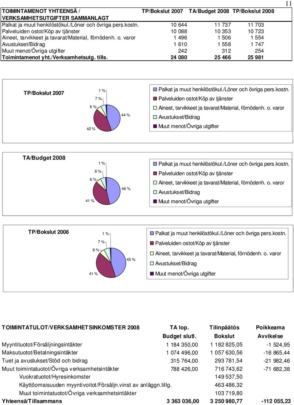 /verksamhetsutg. tills. 24 080 25 466 25 981 11 TP/Bokslut 2007 7 % 1 % Palkat ja muut henkilöstökul./löner och övriga pers.kostn.
