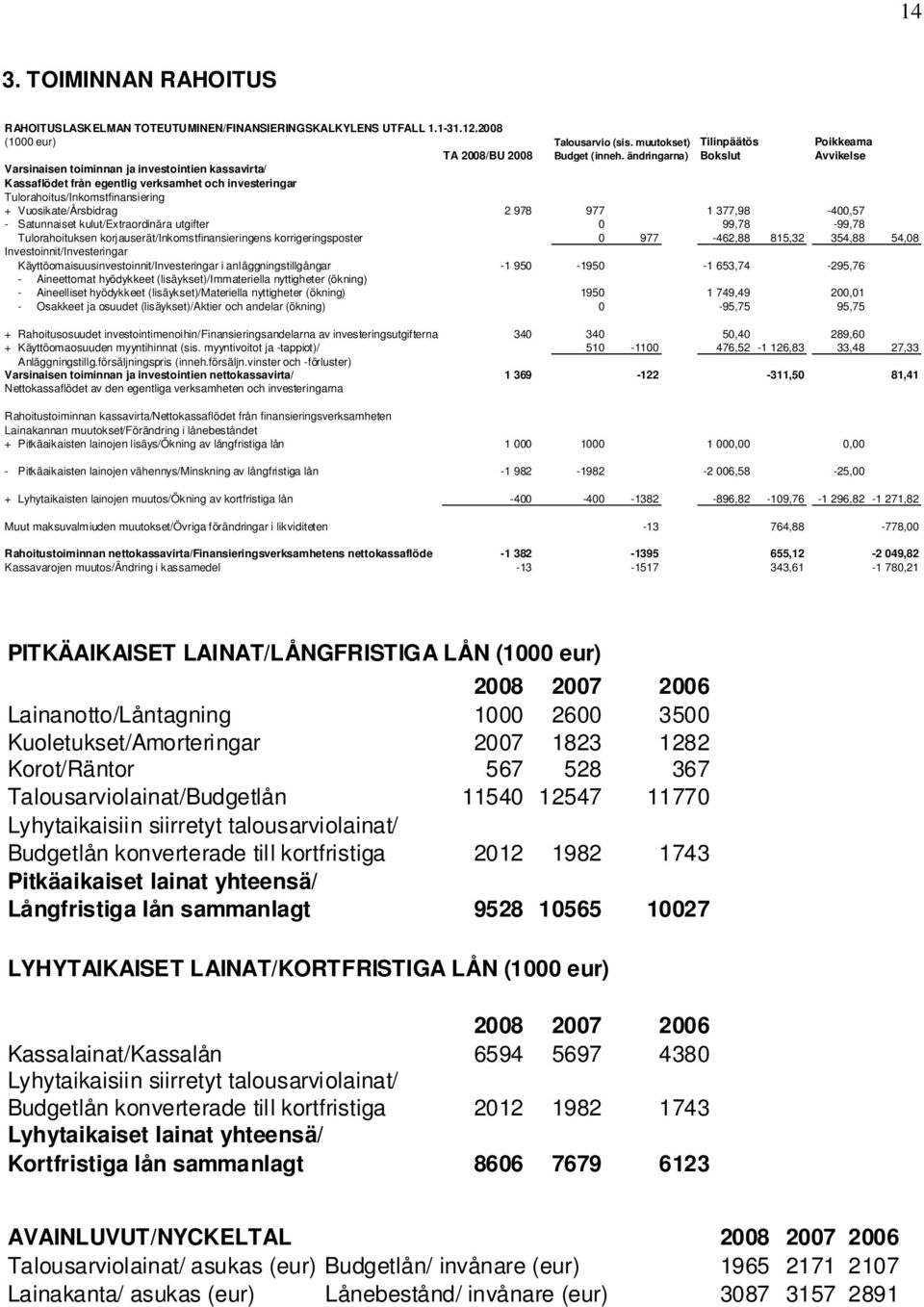 977 1 377,98-400,57 - Satunnaiset kulut/extraordinära utgifter 0 99,78-99,78 Tulorahoituksen korjauserät/inkomstfinansieringens korrigeringsposter 0 977-462,88 815,32 354,88 54,08