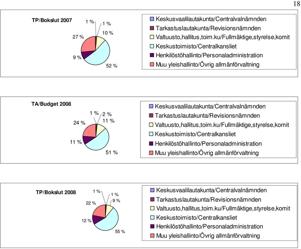 Keskusvaalilautakunta/Centralvalnämnden Tarkastuslautakunta/Revisionsnämnden Valtuusto,hallitus,toim.