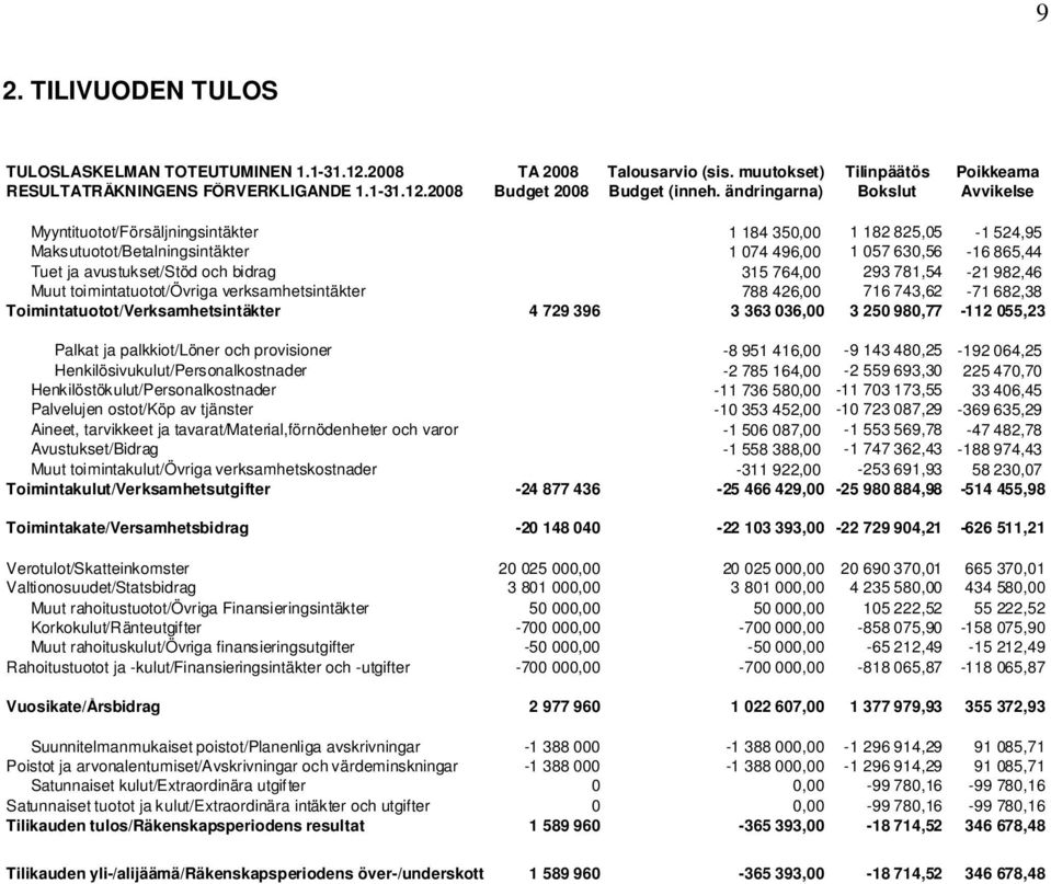 bidrag 315 764,00 293 781,54-21 982,46 Muut toimintatuotot/övriga verksamhetsintäkter 788 426,00 716 743,62-71 682,38 Toimintatuotot/Verksamhetsintäkter 4 729 396 3 363 036,00 3 250 980,77-112 055,23