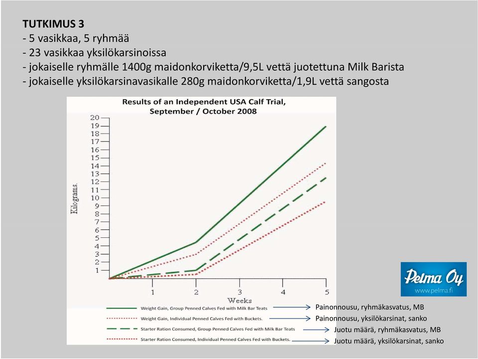 yksilökarsinavasikalle 280g maidonkorviketta/1,9l vettä sangosta Painonnousu,