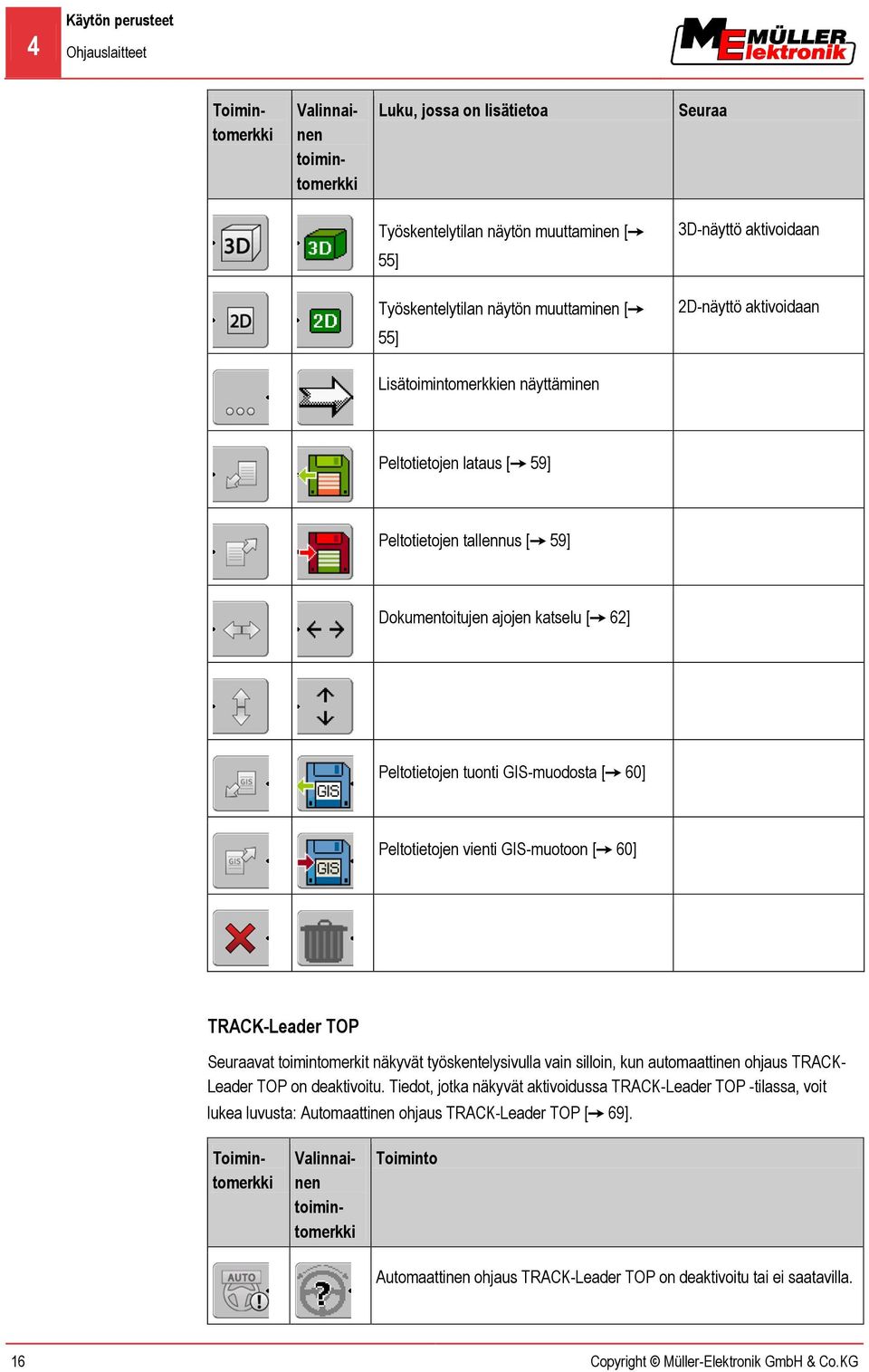 GIS-muodosta [ 60] Peltotietojen vienti GIS-muotoon [ 60] TRACK-Leader TOP Seuraavat toimintomerkit näkyvät työskentelysivulla vain silloin, kun automaattinen ohjaus TRACK- Leader TOP on deaktivoitu.