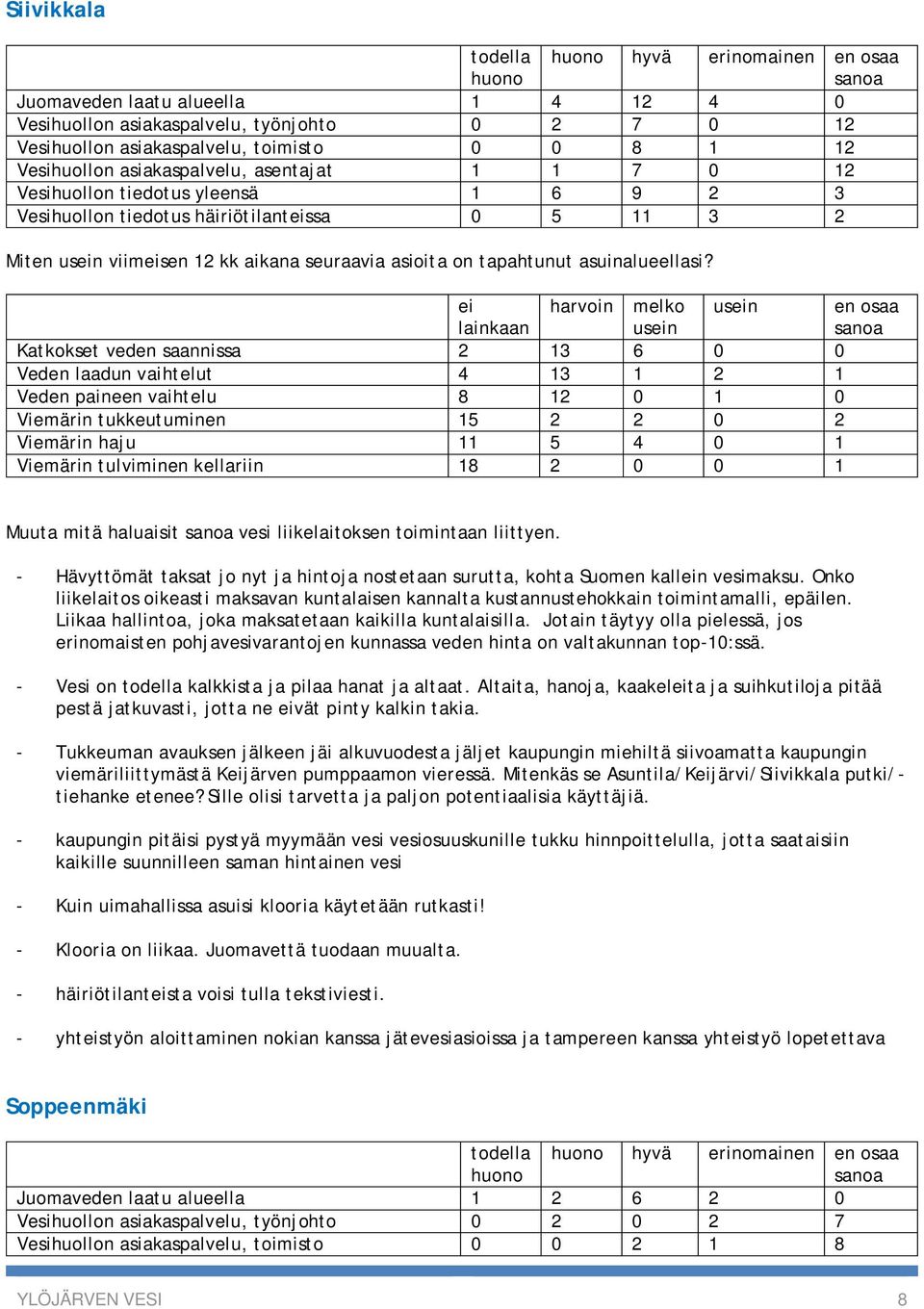 en osaa Katkokset veden saannissa 2 13 6 0 0 Veden laadun vaihtelut 4 13 1 2 1 Veden paineen vaihtelu 8 12 0 1 0 Viemärin tukkeutuminen 15 2 2 0 2 Viemärin haju 11 5 4 0 1 Viemärin tulviminen