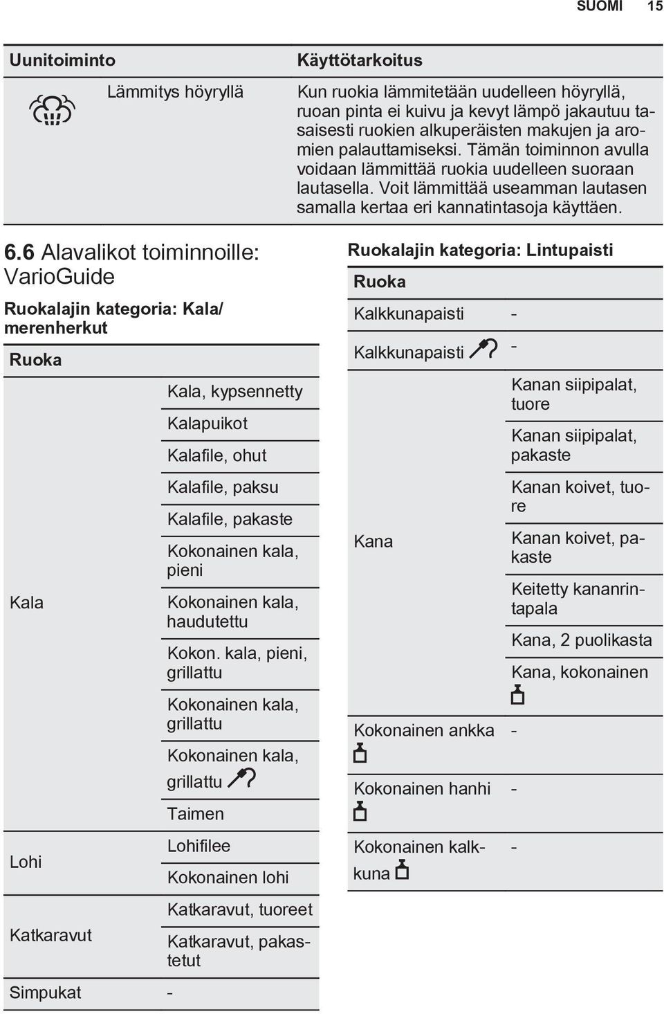 6 Alavalikot toiminnoille: VarioGuide Ruokalajin kategoria: Kala/ merenherkut Ruoka Kala Lohi Katkaravut Simpukat - Kala, kypsennetty Kalapuikot Kalafile, ohut Kalafile, paksu Kalafile, pakaste