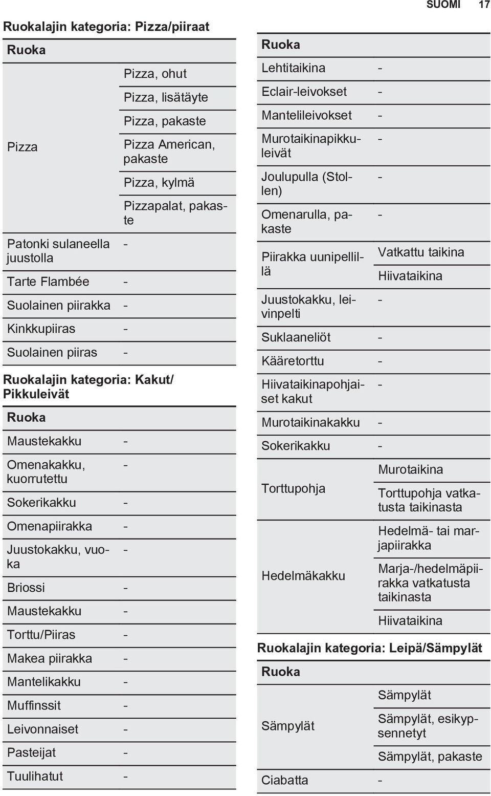 Makea piirakka - Mantelikakku - Muffinssit - Leivonnaiset - Pasteijat - Tuulihatut - Pizzapalat, pakaste - - - Ruoka Lehtitaikina - Eclair-leivokset - Mantelileivokset - Juustokakku, vuoka