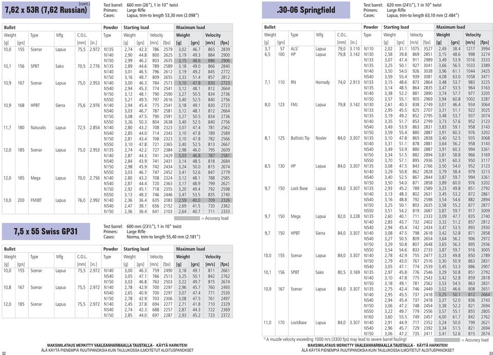 7 865 2839 3,7 57 ALS 1 Lapua 79,0 3.110 N110 2,02 31.1 1075 3527 2,49 38.4 1217 3994 N140 2,90 44.8 800 2625 3,19 49.3 884 2900 6,5 100 HP Lapua 79,8 3.142 N130 2,58 39.8 869 2851 3,15 48.