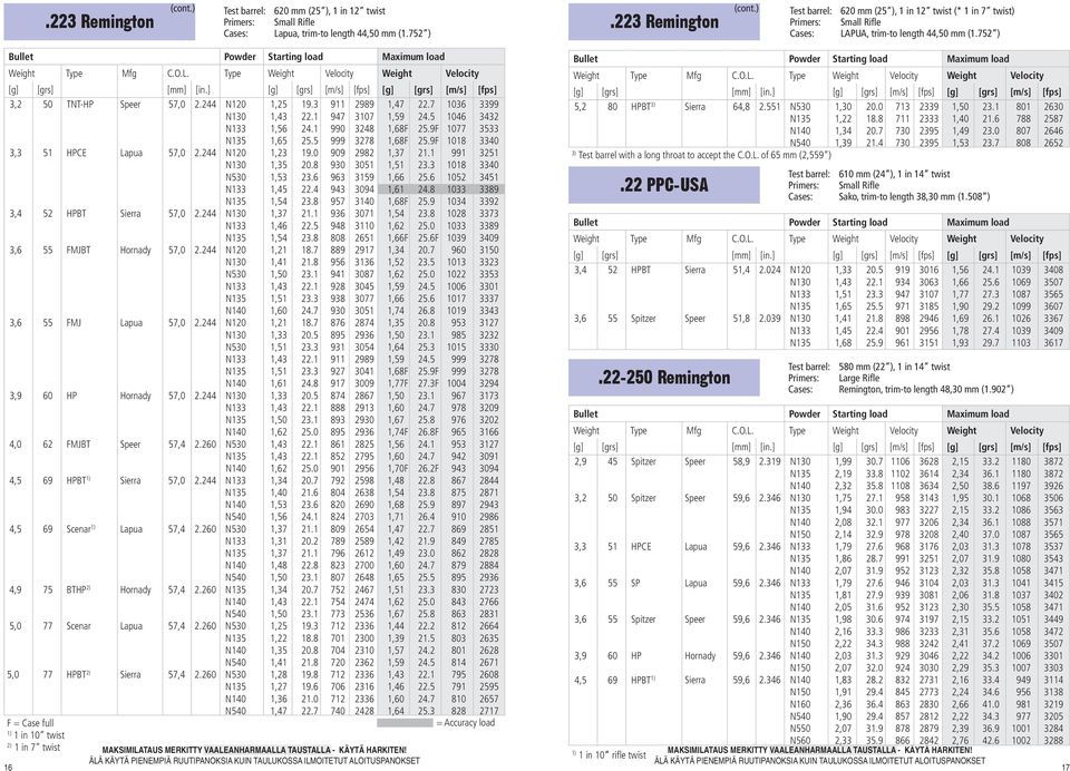 1 947 3107 1,59 24.5 1046 3432 N133 1,56 24.1 990 3248 1,68F 25.9F 1077 3533 N135 1,65 25.5 999 3278 1,68F 25.9F 1018 3340 3,3 51 HPCE Lapua 57,0 2.244 N120 1,23 19.0 909 2982 1,37 21.