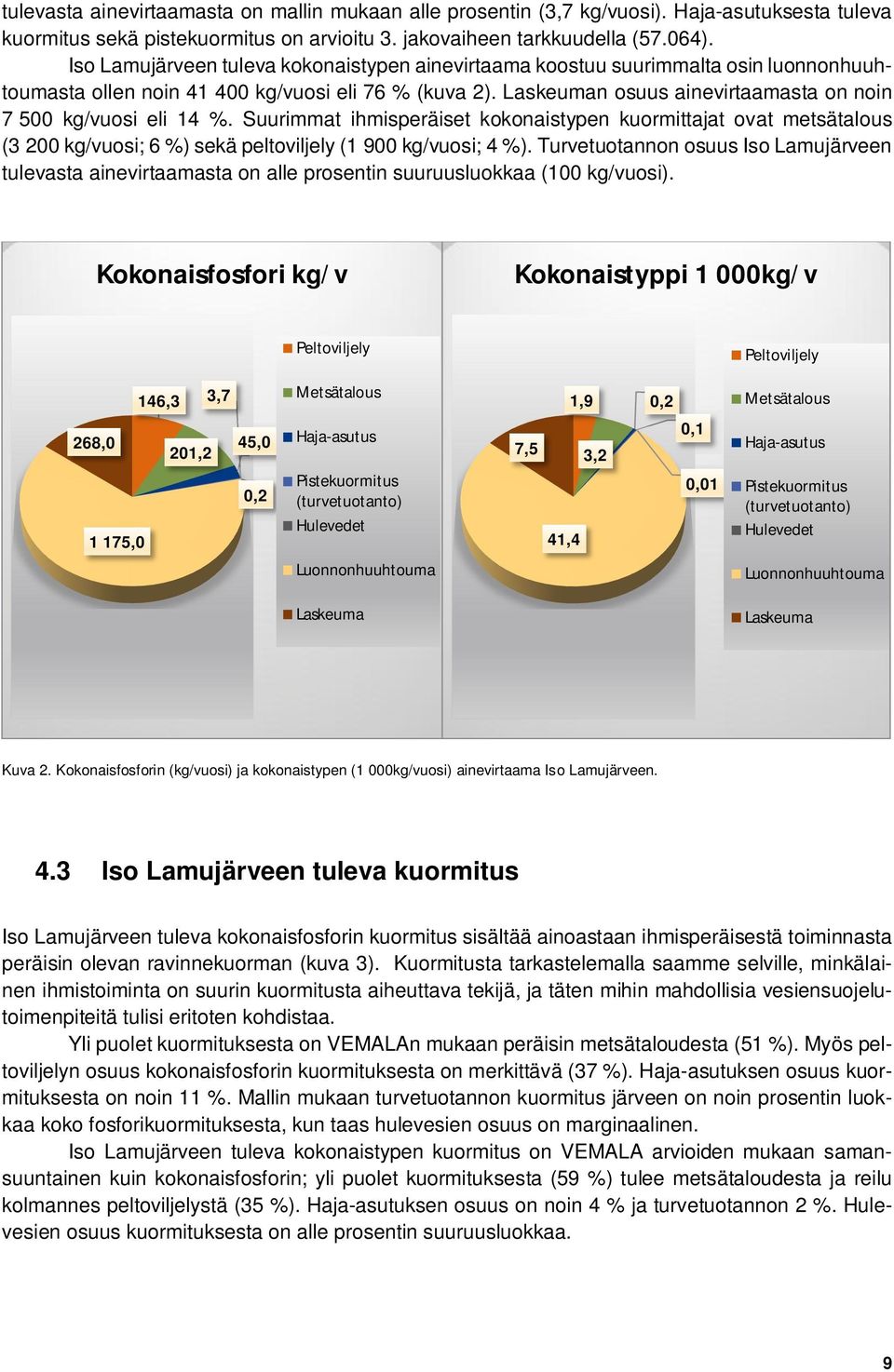 Laskeuman osuus ainevirtaamasta on noin 7 500 kg/vuosi eli 14 %. Suurimmat ihmisperäiset kokonaistypen kuormittajat ovat metsätalous (3 200 kg/vuosi; 6 %) sekä peltoviljely (1 900 kg/vuosi; 4 %).