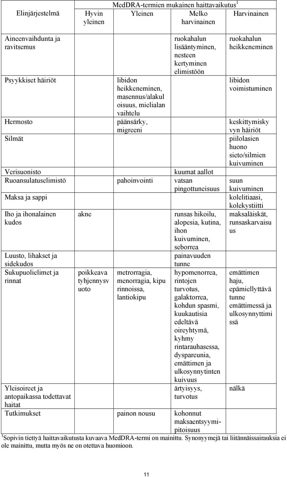 pingottuneisuus Maksa ja sappi Iho ja ihonalainen kudos Luusto, lihakset ja sidekudos Sukupuolielimet ja rinnat Yleisoireet ja antopaikassa todettavat haitat akne poikkeava tyhjennysv uoto