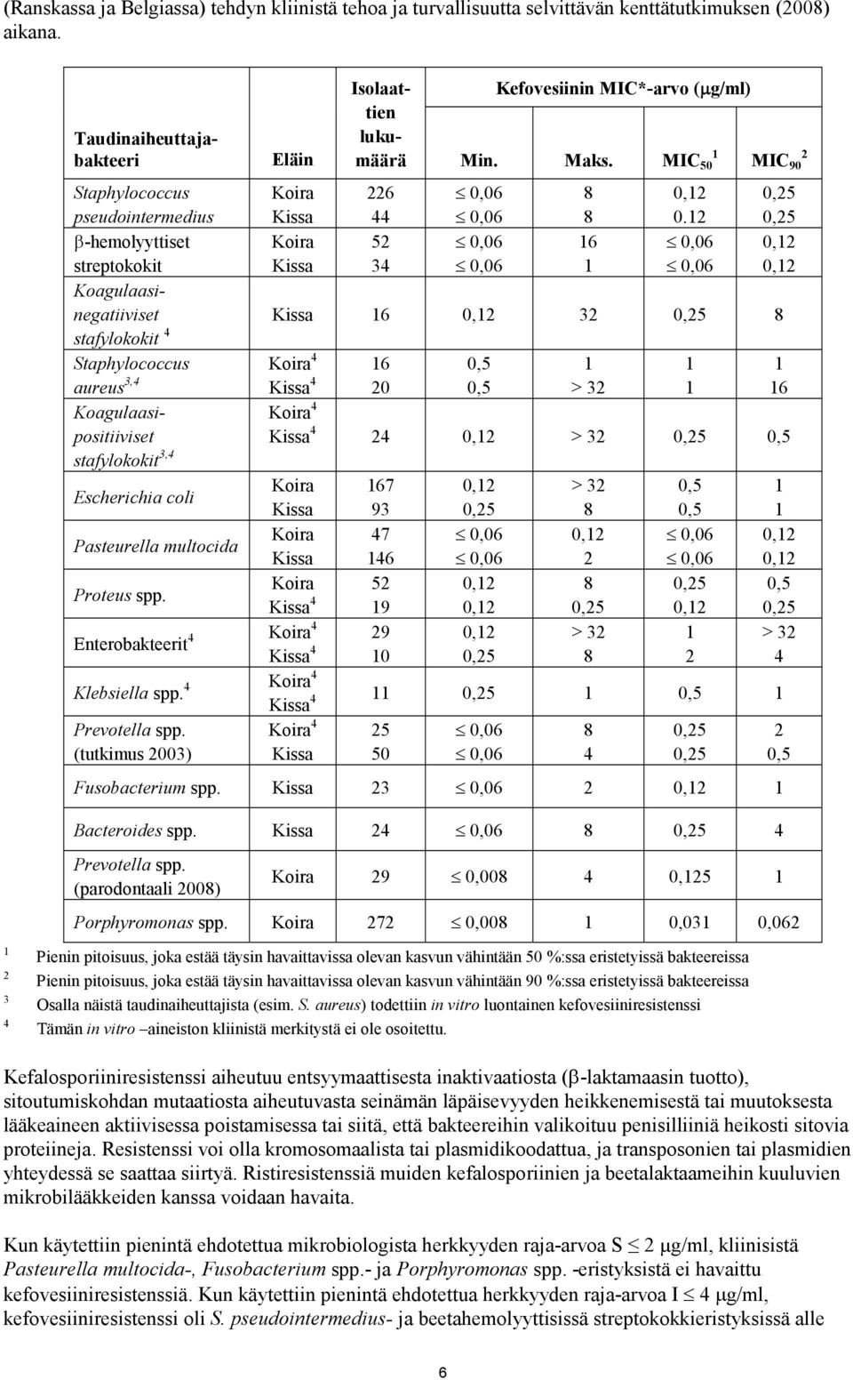 -hemolyyttiset streptokokit Koira Kissa 5 34 6 Koagulaasinegatiiviset Kissa 6 3 stafylokokit 4 Staphylococcus aureus 3,4 Koira 4 Kissa 4 6 0 > 3 6 Koagulaasipositiiviset stafylokokit 3,4 Escherichia