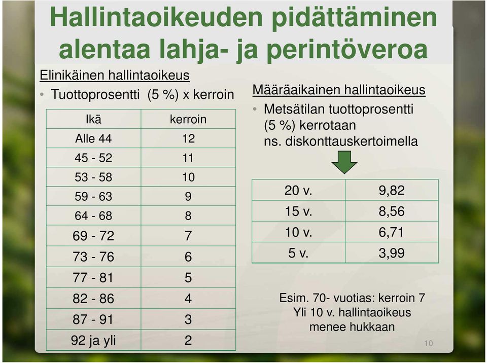 Määräaikainen hallintaoikeus Metsätilan tuottoprosentti (5 %) kerrotaan ns. diskonttauskertoimella 20 v.