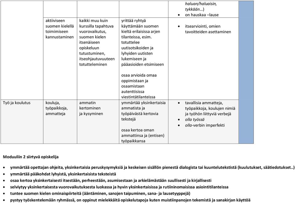 totuttelee uutisotsikoiden ja lyhyiden uutisten lukemiseen ja pääasioiden etsimiseen haluan/haluaisin, tykkään ) on hauskaa lause itsearviointi, omien tavoitteiden asettaminen Työ ja koulutus