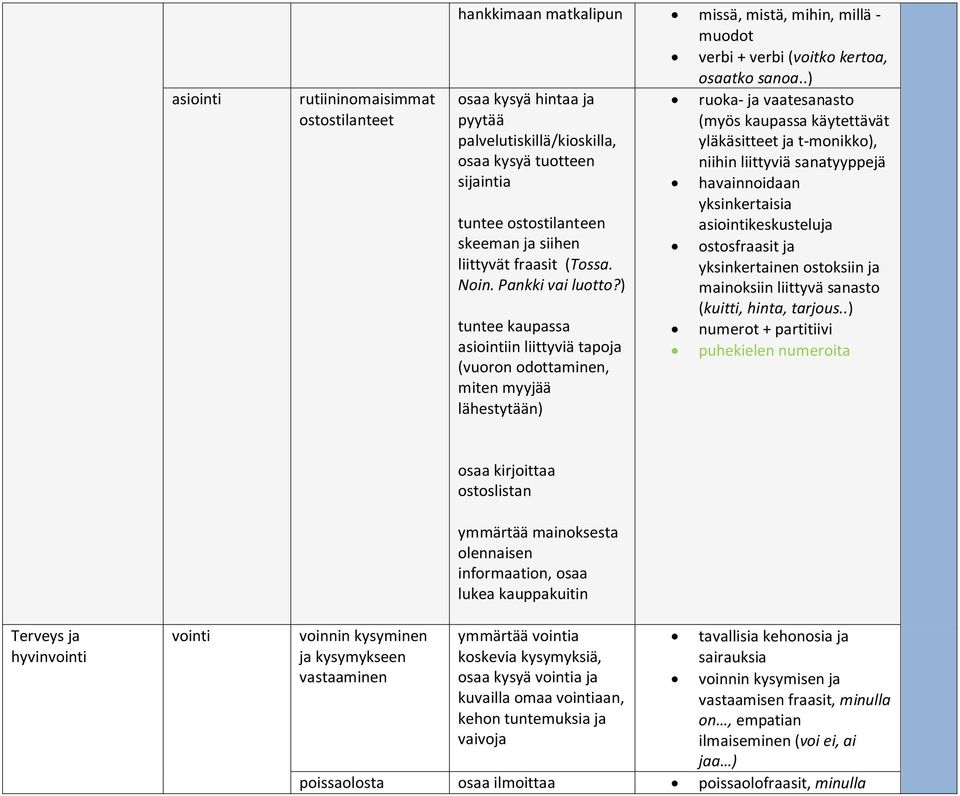 tuntee ostostilanteen skeeman ja siihen liittyvät fraasit (Tossa. Noin. Pankki vai luotto?