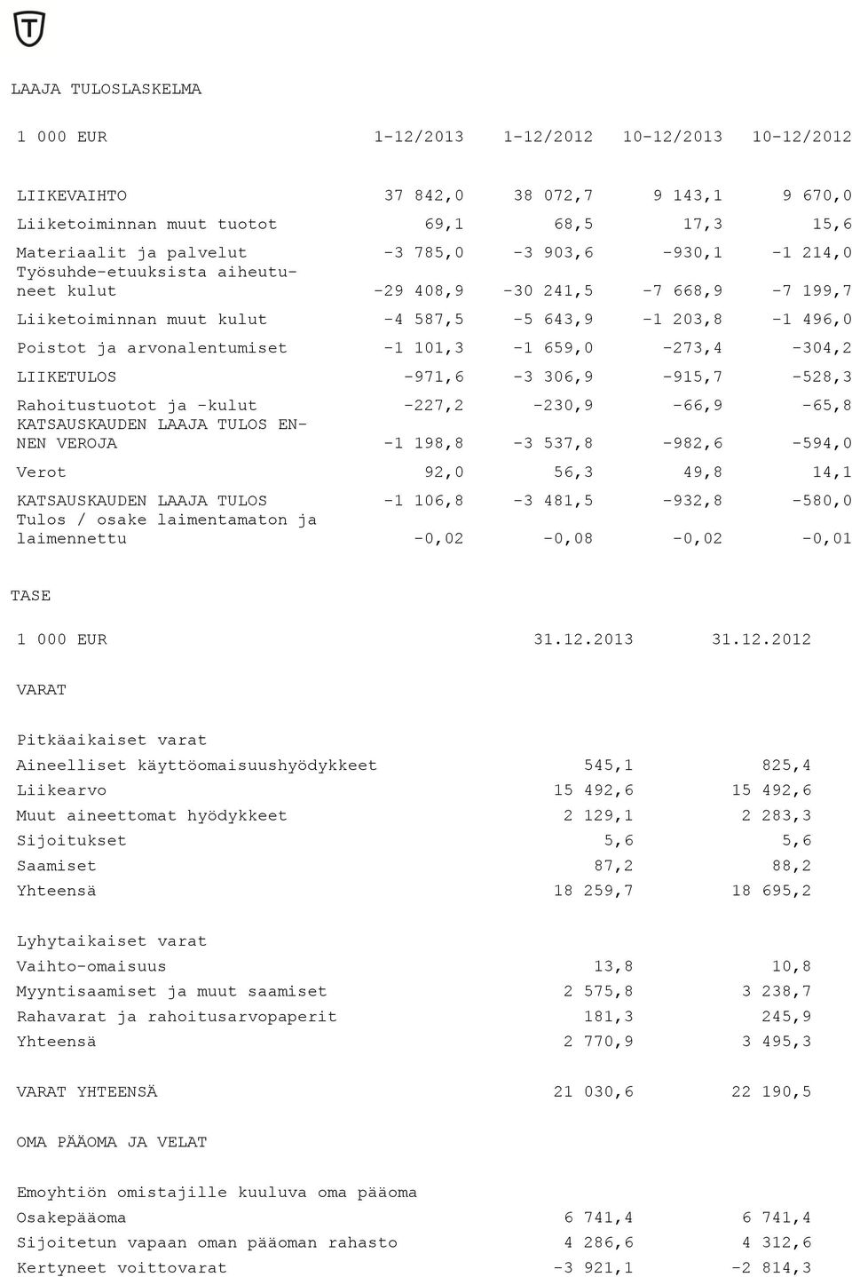 659,0-273,4-304,2 LIIKETULOS -971,6-3 306,9-915,7-528,3 Rahoitustuotot ja -kulut -227,2-230,9-66,9-65,8 KATSAUSKAUDEN LAAJA TULOS EN- NEN VEROJA -1 198,8-3 537,8-982,6-594,0 Verot 92,0 56,3 49,8 14,1