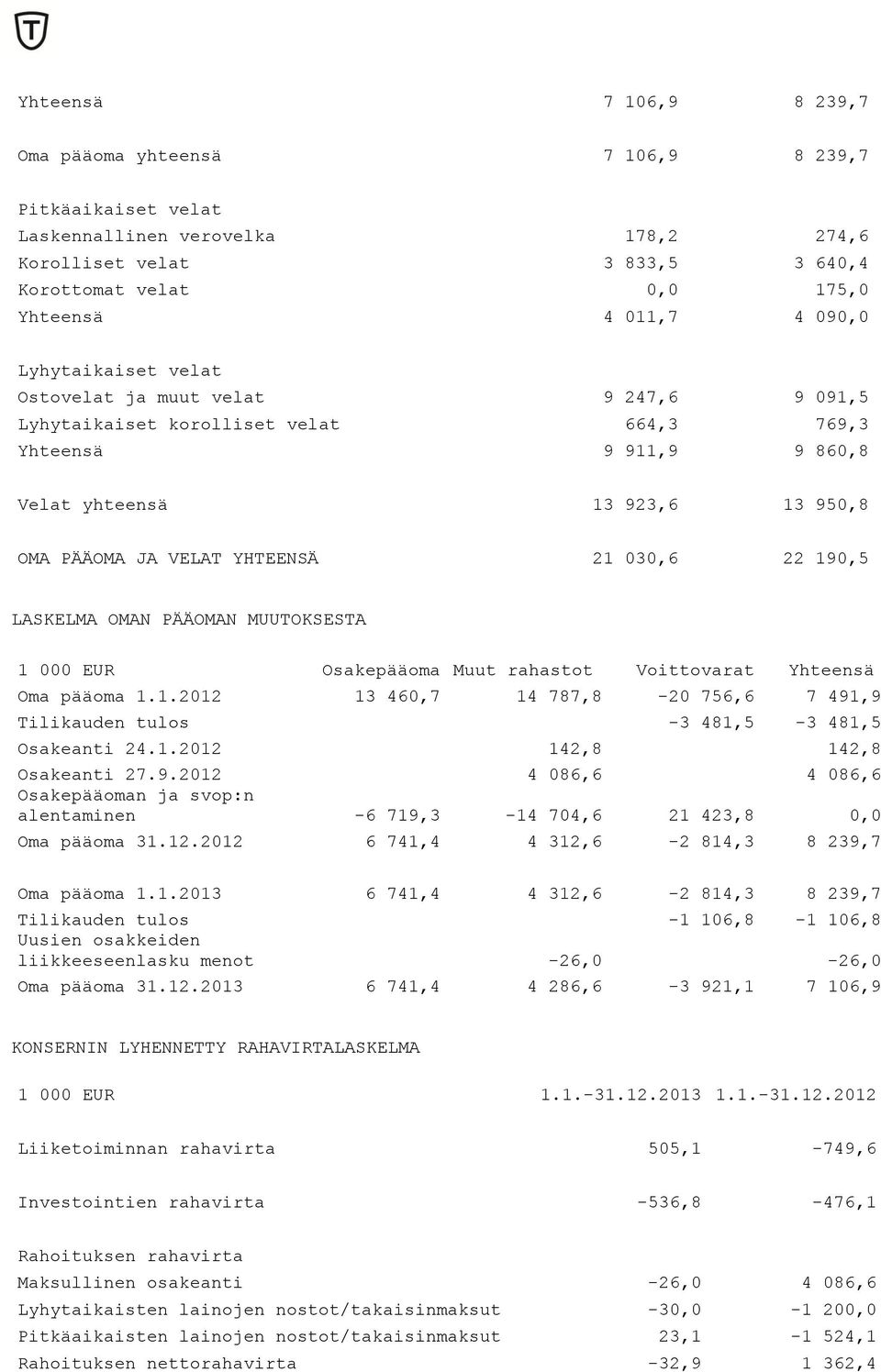 030,6 22 190,5 LASKELMA OMAN PÄÄOMAN MUUTOKSESTA 1 000 EUR Osakepääoma Muut rahastot Voittovarat Yhteensä Oma pääoma 1.1.2012 13 460,7 14 787,8-20 756,6 7 491,9 Tilikauden tulos -3 481,5-3 481,5 Osakeanti 24.