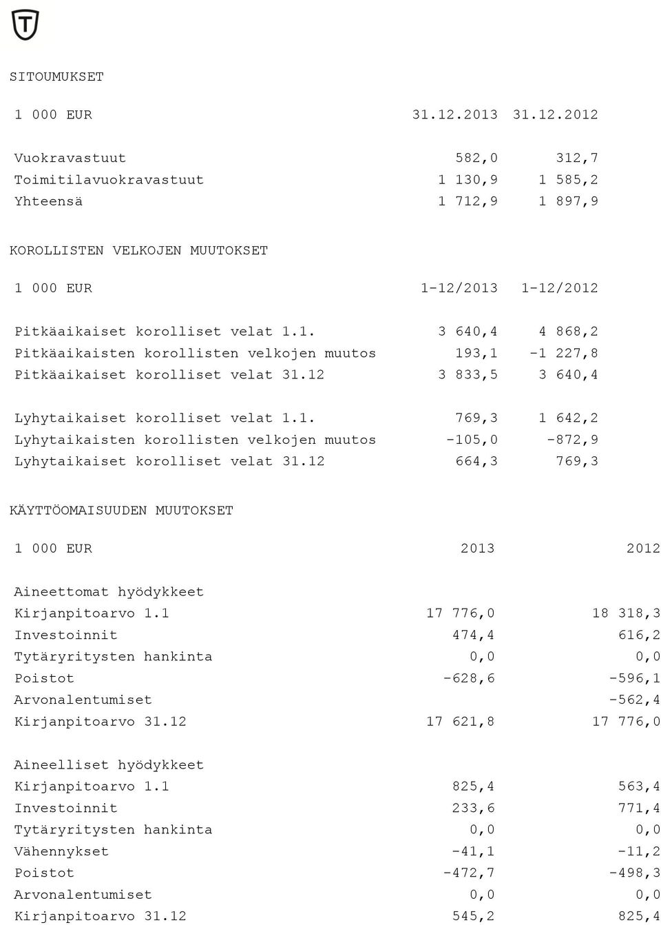 1. 3 640,4 4 868,2 Pitkäaikaisten korollisten velkojen muutos 193,1-1 227,8 Pitkäaikaiset korolliset velat 31.12 3 833,5 3 640,4 Lyhytaikaiset korolliset velat 1.1. 769,3 1 642,2 Lyhytaikaisten korollisten velkojen muutos -105,0-872,9 Lyhytaikaiset korolliset velat 31.