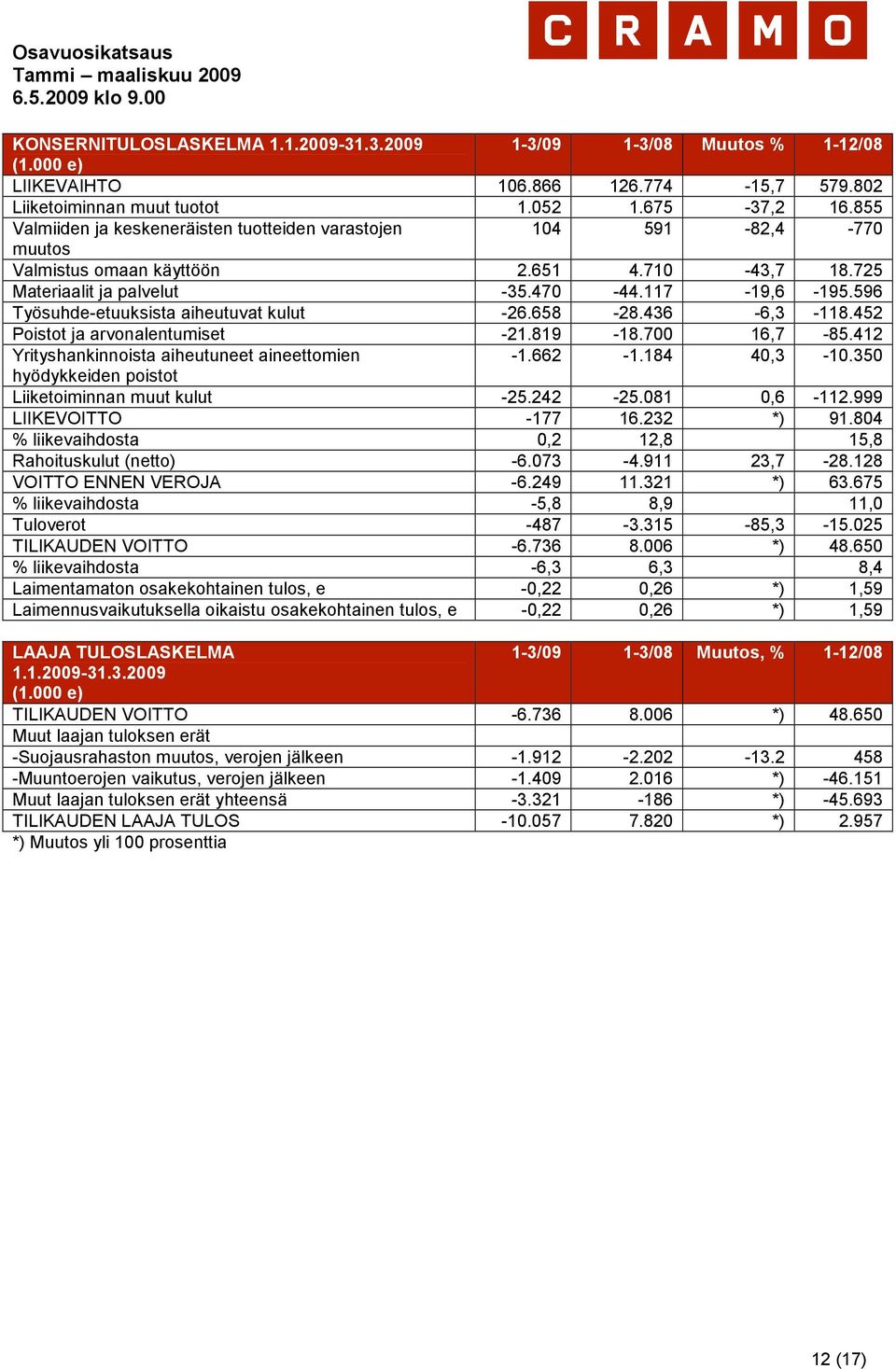 596 Työsuhde-etuuksista aiheutuvat kulut -26.658-28.436-6,3-118.452 Poistot ja arvonalentumiset -21.819-18.700 16,7-85.412 Yrityshankinnoista aiheutuneet aineettomien -1.662-1.184 40,3-10.