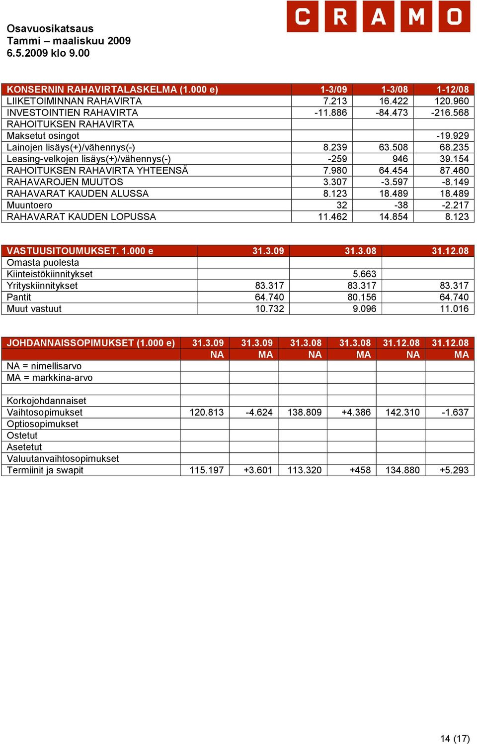 149 RAHAVARAT KAUDEN ALUSSA 8.123 18.489 18.489 Muuntoero 32-38 -2.217 RAHAVARAT KAUDEN LOPUSSA 11.462 14.854 8.123 VASTUUSITOUMUKSET. 1.000 e 31.3.09 31.3.08 31.12.08 Omasta puolesta Kiinteistökiinnitykset 5.
