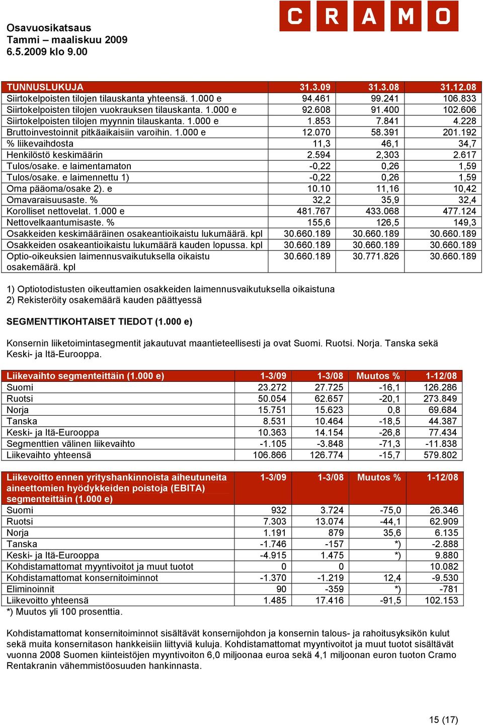 192 % liikevaihdosta 11,3 46,1 34,7 Henkilöstö keskimäärin 2.594 2,303 2.617 Tulos/osake. e laimentamaton -0,22 0,26 1,59 Tulos/osake. e laimennettu 1) -0,22 0,26 1,59 Oma pääoma/osake 2). e 10.